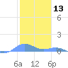 Puerto Real tide chart for Monday, January 13, 2025