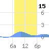Puerto Real tide chart for Wednesday, January 15, 2025