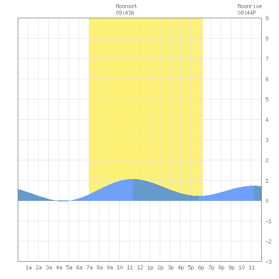 Puerto Real tide chart for Friday, January 17, 2025
