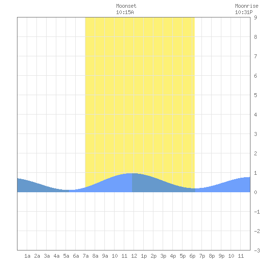 Puerto Real tide chart for Saturday, January 18, 2025