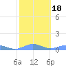 Puerto Real tide chart for Saturday, January 18, 2025