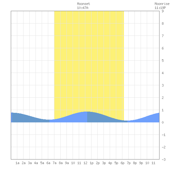 Puerto Real tide chart for Sunday, January 19, 2025