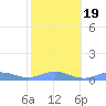 Puerto Real tide chart for Sunday, January 19, 2025