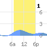 Puerto Real tide chart for Wednesday, January 1, 2025