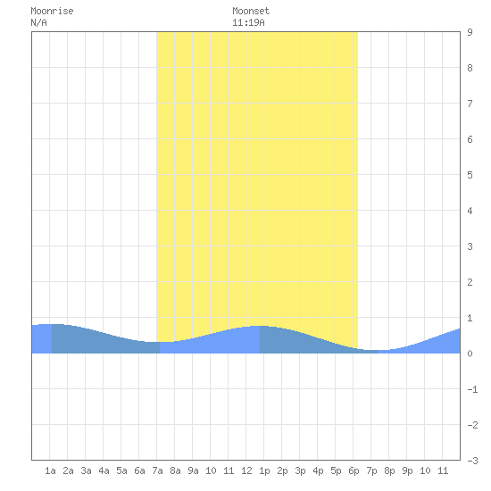 Puerto Real tide chart for Monday, January 20, 2025