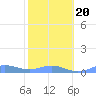 Puerto Real tide chart for Monday, January 20, 2025