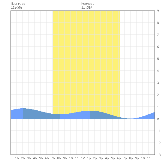 Puerto Real tide chart for Tuesday, January 21, 2025