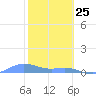 Puerto Real tide chart for Saturday, January 25, 2025