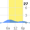 Puerto Real tide chart for Monday, January 27, 2025