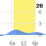 Puerto Real tide chart for Tuesday, January 28, 2025