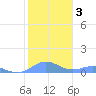 Puerto Real tide chart for Friday, January 3, 2025