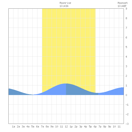 Puerto Real tide chart for Saturday, January 4, 2025