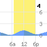 Puerto Real tide chart for Saturday, January 4, 2025