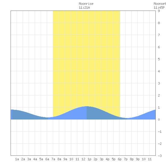 Puerto Real tide chart for Sunday, January 5, 2025