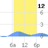 Puerto Real tide chart for Wednesday, February 12, 2025