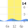 Puerto Real tide chart for Friday, February 14, 2025