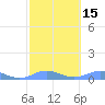 Puerto Real tide chart for Saturday, February 15, 2025