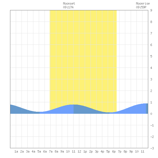Puerto Real tide chart for Sunday, February 16, 2025