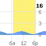 Puerto Real tide chart for Sunday, February 16, 2025