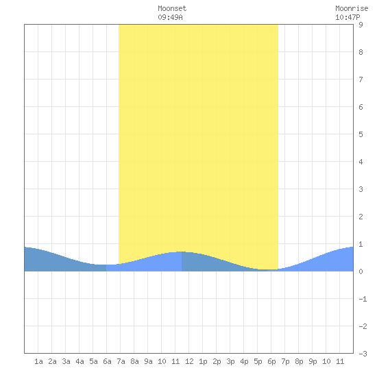 Puerto Real tide chart for Monday, February 17, 2025