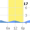 Puerto Real tide chart for Monday, February 17, 2025