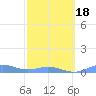 Puerto Real tide chart for Tuesday, February 18, 2025