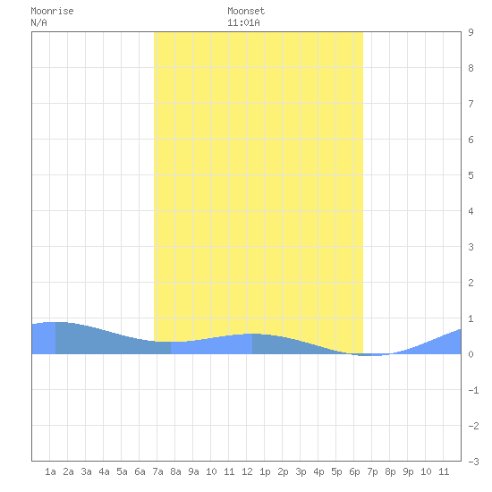 Puerto Real tide chart for Wednesday, February 19, 2025