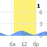 Puerto Real tide chart for Saturday, February 1, 2025