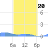 Puerto Real tide chart for Thursday, February 20, 2025