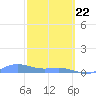 Puerto Real tide chart for Saturday, February 22, 2025