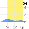 Puerto Real tide chart for Monday, February 24, 2025