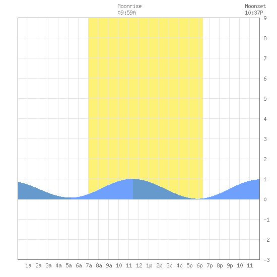 Puerto Real tide chart for Sunday, February 2, 2025