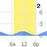 Puerto Real tide chart for Sunday, February 2, 2025