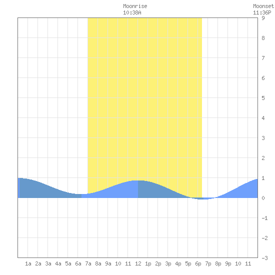 Puerto Real tide chart for Monday, February 3, 2025