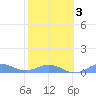 Puerto Real tide chart for Monday, February 3, 2025