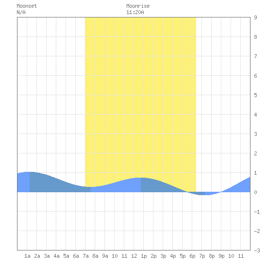 Puerto Real tide chart for Tuesday, February 4, 2025