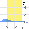 Puerto Real tide chart for Friday, February 7, 2025