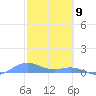 Puerto Real tide chart for Sunday, February 9, 2025