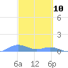 Puerto Real tide chart for Monday, March 10, 2025