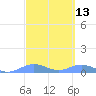 Puerto Real tide chart for Thursday, March 13, 2025