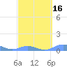 Puerto Real tide chart for Sunday, March 16, 2025