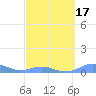 Puerto Real tide chart for Monday, March 17, 2025