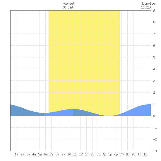 Puerto Real tide chart for Tuesday, March 18, 2025