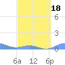 Puerto Real tide chart for Tuesday, March 18, 2025