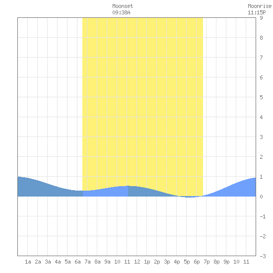 Puerto Real tide chart for Wednesday, March 19, 2025