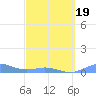 Puerto Real tide chart for Wednesday, March 19, 2025