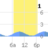 Puerto Real tide chart for Saturday, March 1, 2025