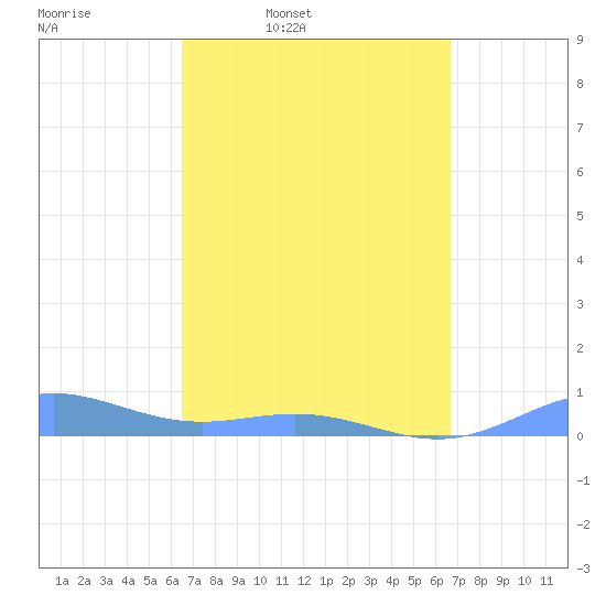 Puerto Real tide chart for Thursday, March 20, 2025