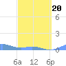 Puerto Real tide chart for Thursday, March 20, 2025