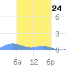 Puerto Real tide chart for Monday, March 24, 2025